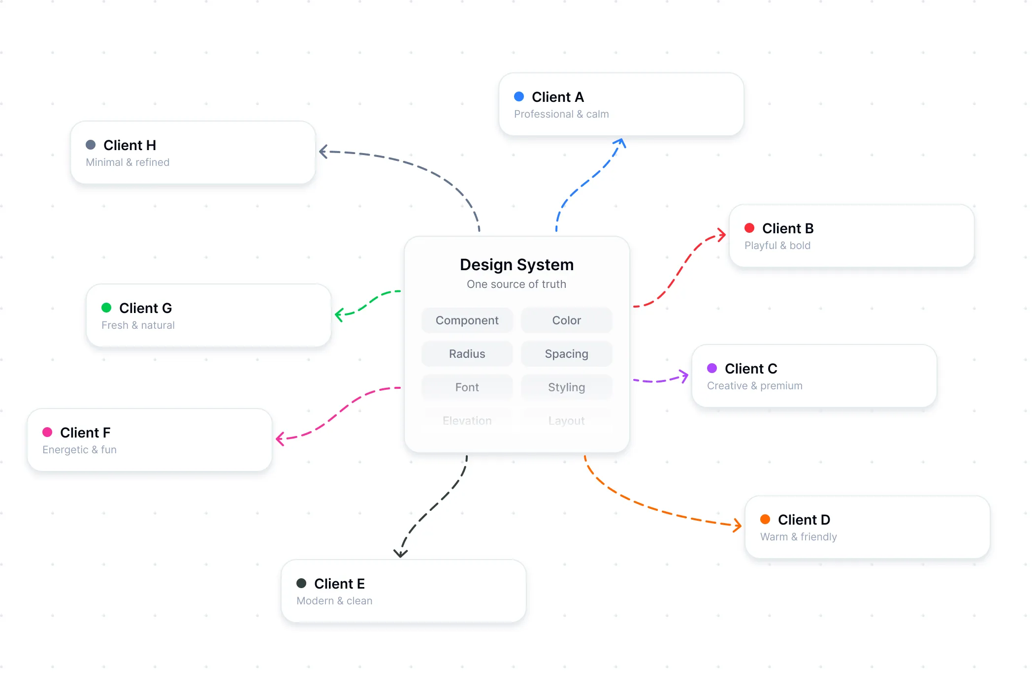 One extensible design system extended and restyled for multiple clients, each with its own theme