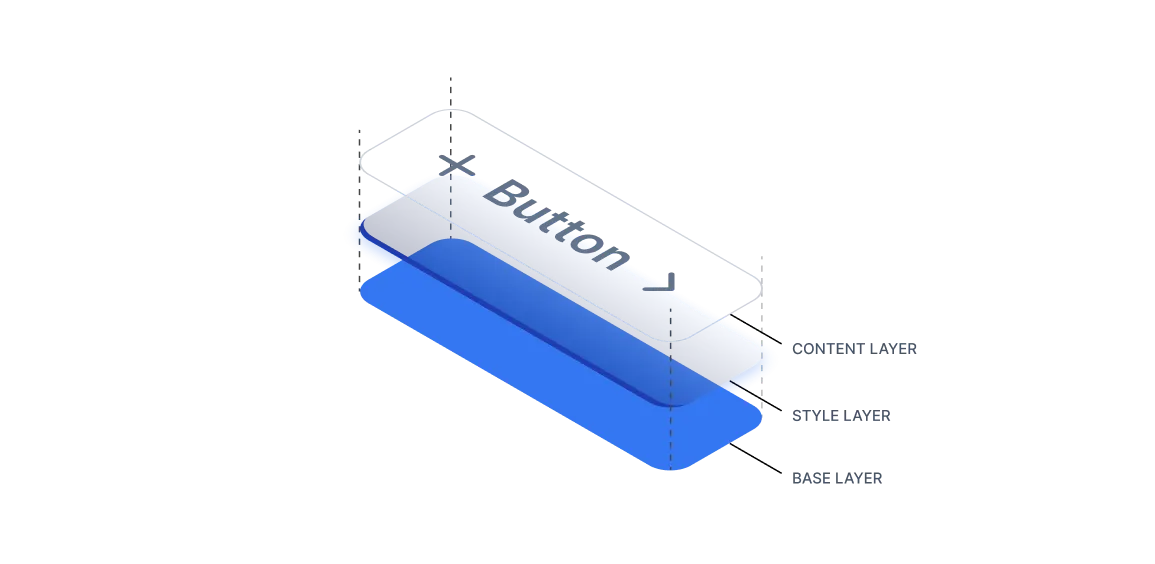Diagram showing a future layer structure with component layer, style layer, and base layer