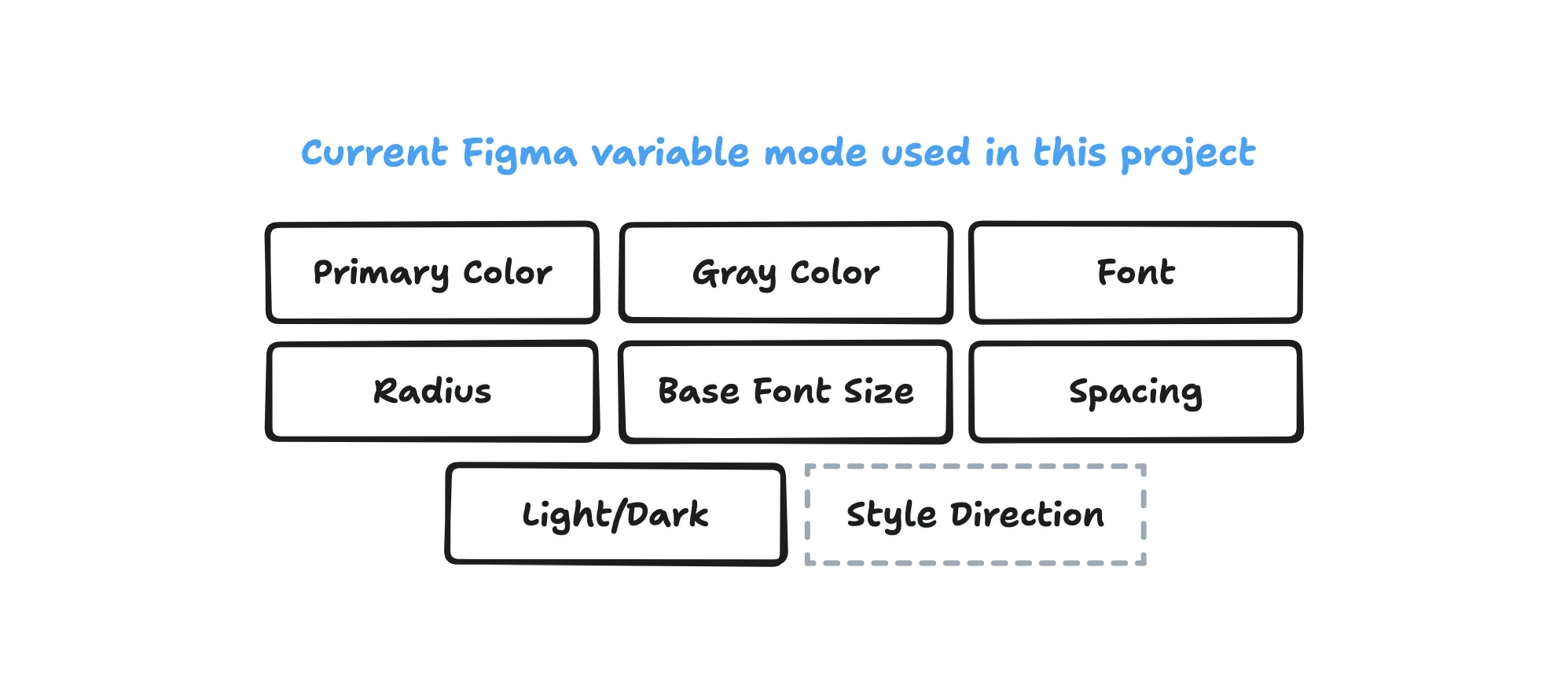 Diagram showing the Figma token modes used in this project, including primary color, gray color, font, radius, base font size, spacing, light or dark mode, and future style direction